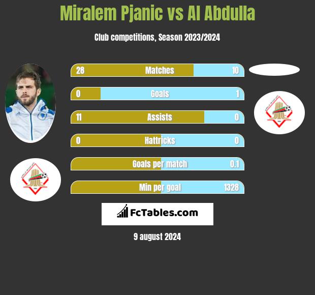 Miralem Pjanić vs Al Abdulla h2h player stats