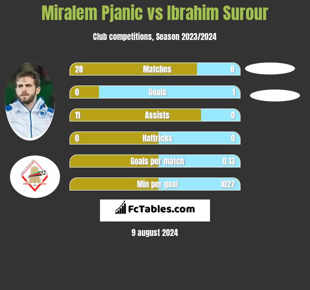 Miralem Pjanić vs Ibrahim Surour h2h player stats