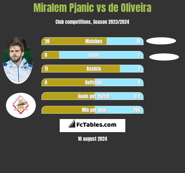 Miralem Pjanić vs de Oliveira h2h player stats