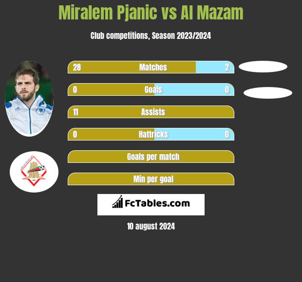 Miralem Pjanic vs Al Mazam h2h player stats