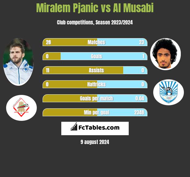 Miralem Pjanić vs Al Musabi h2h player stats