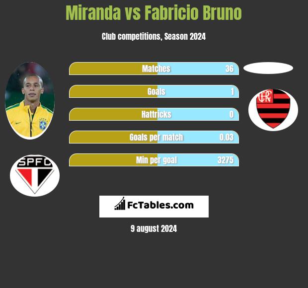 Miranda vs Fabricio Bruno h2h player stats