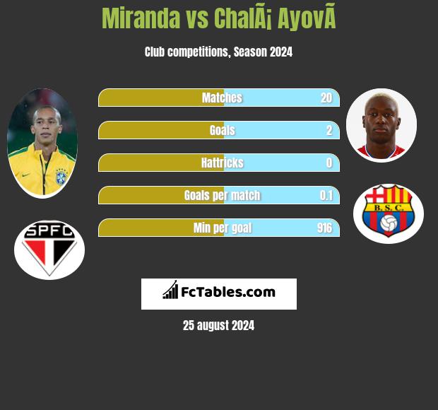 Miranda vs ChalÃ¡ AyovÃ­ h2h player stats