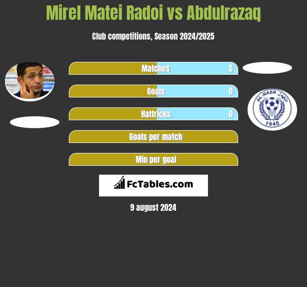 Mirel Matei Radoi vs Abdulrazaq h2h player stats