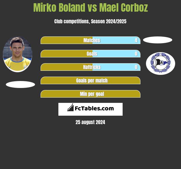 Mirko Boland vs Mael Corboz h2h player stats