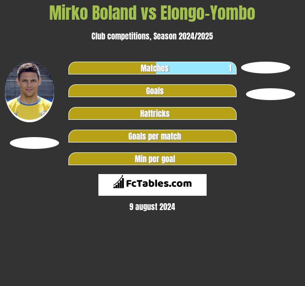 Mirko Boland vs Elongo-Yombo h2h player stats