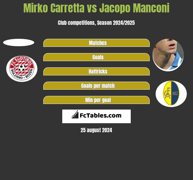 Mirko Carretta vs Jacopo Manconi h2h player stats