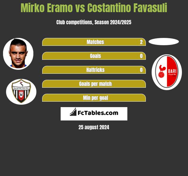 Mirko Eramo vs Costantino Favasuli h2h player stats