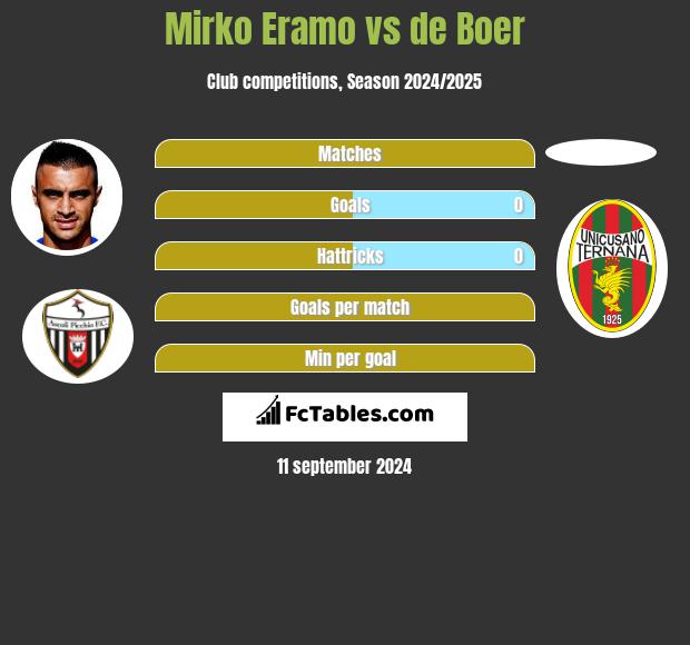 Mirko Eramo vs de Boer h2h player stats