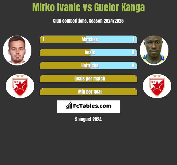 Mirko Ivanic vs Guelor Kanga h2h player stats