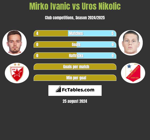 Mirko Ivanic vs Uros Nikolic h2h player stats