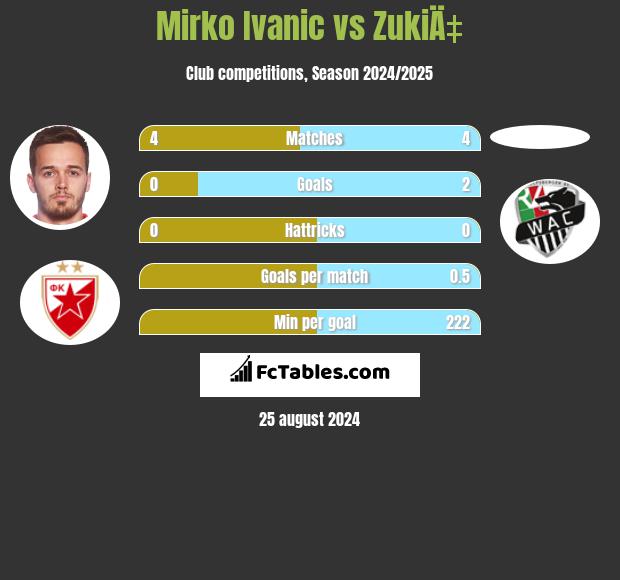 Mirko Ivanic vs ZukiÄ‡ h2h player stats