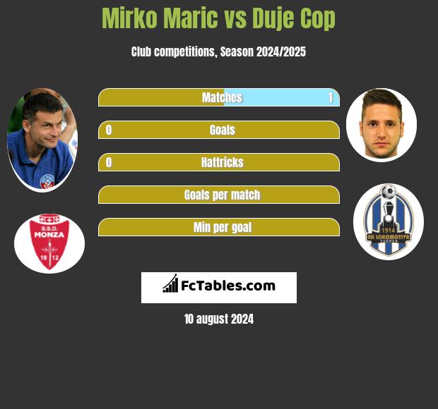 Mirko Maric vs Duje Cop h2h player stats