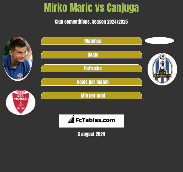 Mirko Maric vs Canjuga h2h player stats