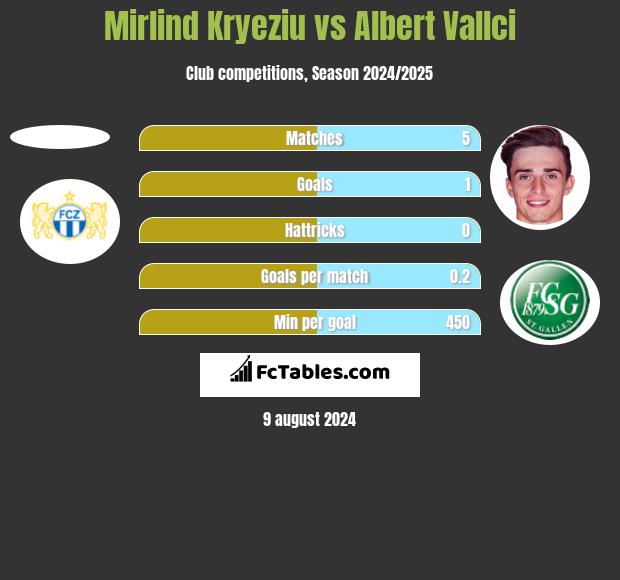 Mirlind Kryeziu vs Albert Vallci h2h player stats