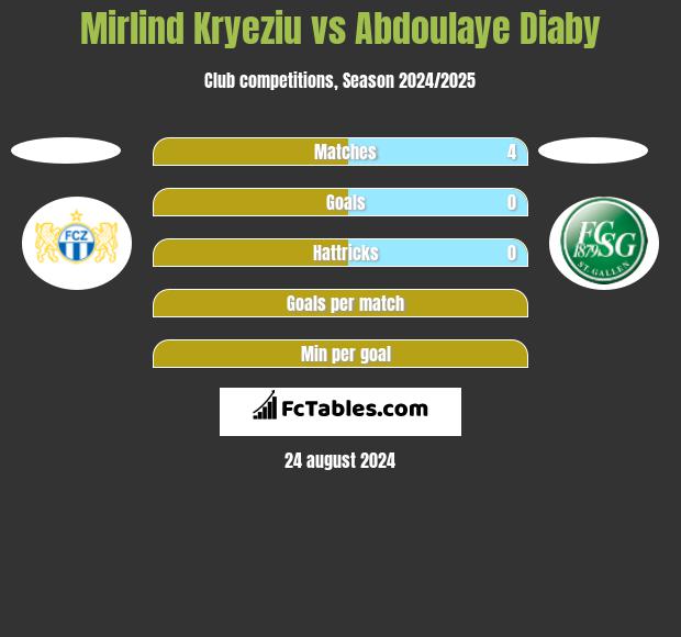 Mirlind Kryeziu vs Abdoulaye Diaby h2h player stats