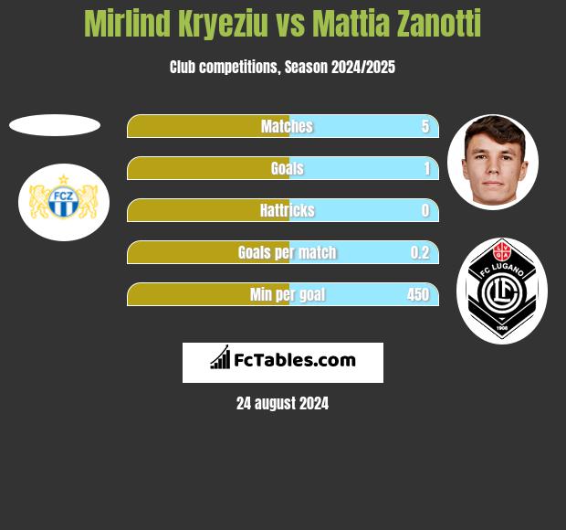 Mirlind Kryeziu vs Mattia Zanotti h2h player stats