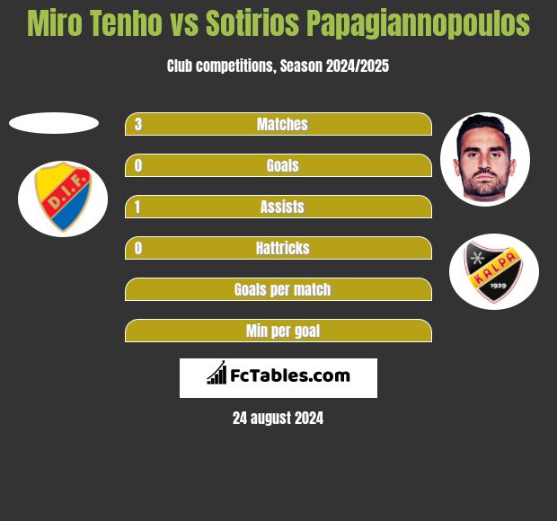 Miro Tenho vs Sotirios Papagiannopoulos h2h player stats