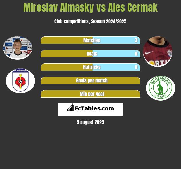 Miroslav Almasky vs Ales Cermak h2h player stats