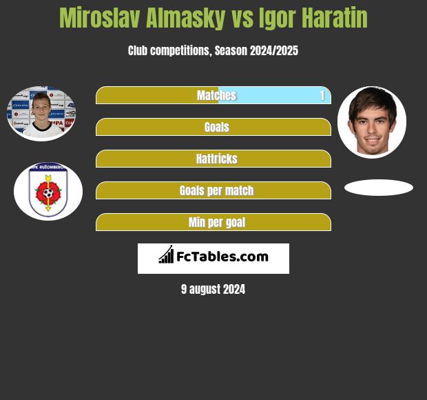 Miroslav Almasky vs Igor Haratin h2h player stats