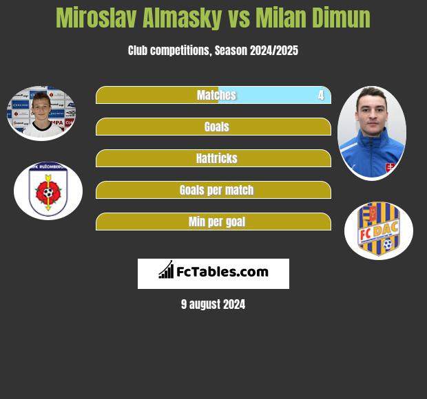 Miroslav Almasky vs Milan Dimun h2h player stats