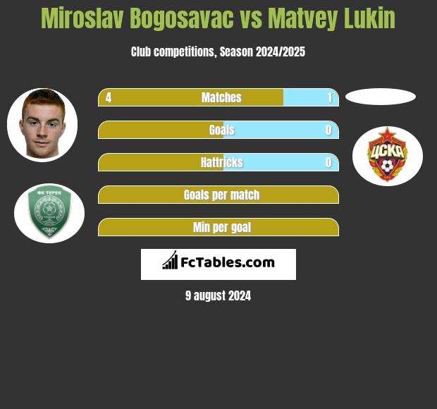 Miroslav Bogosavac vs Matvey Lukin h2h player stats