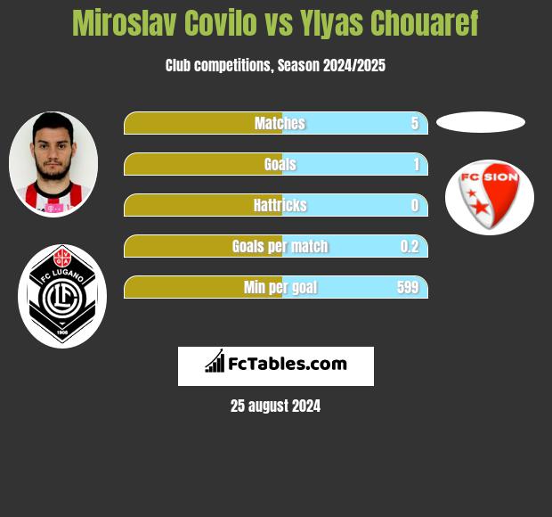 Miroslav Covilo vs Ylyas Chouaref h2h player stats