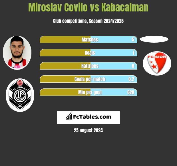 Miroslav Covilo vs Kabacalman h2h player stats