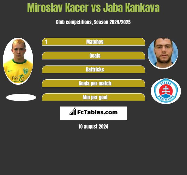 Miroslav Kacer vs Dżaba Kankawa h2h player stats