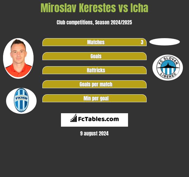 Miroslav Kerestes vs Icha h2h player stats