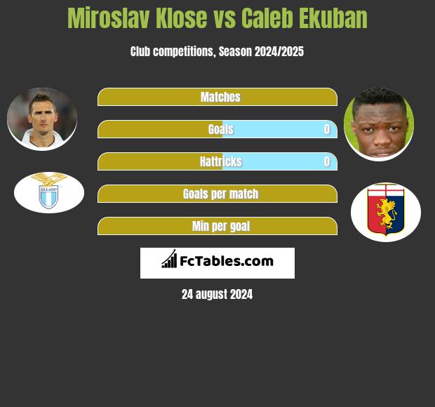 Miroslav Klose vs Caleb Ekuban h2h player stats