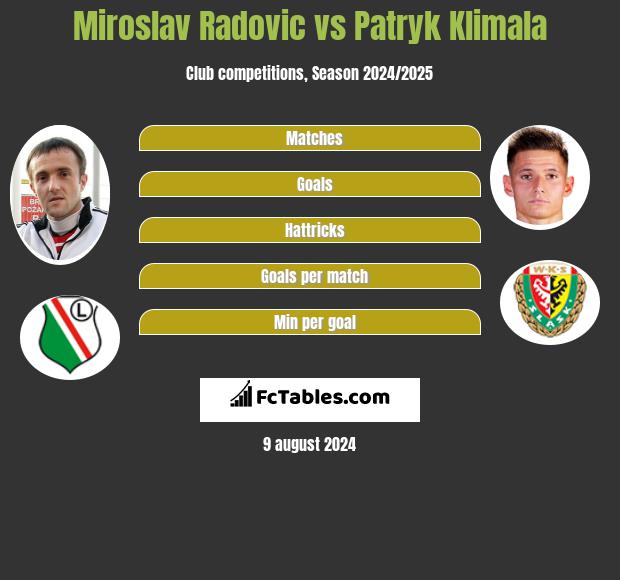 Miroslav Radovic vs Patryk Klimala h2h player stats