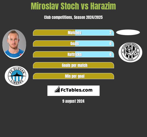 Miroslav Stoch vs Harazim h2h player stats