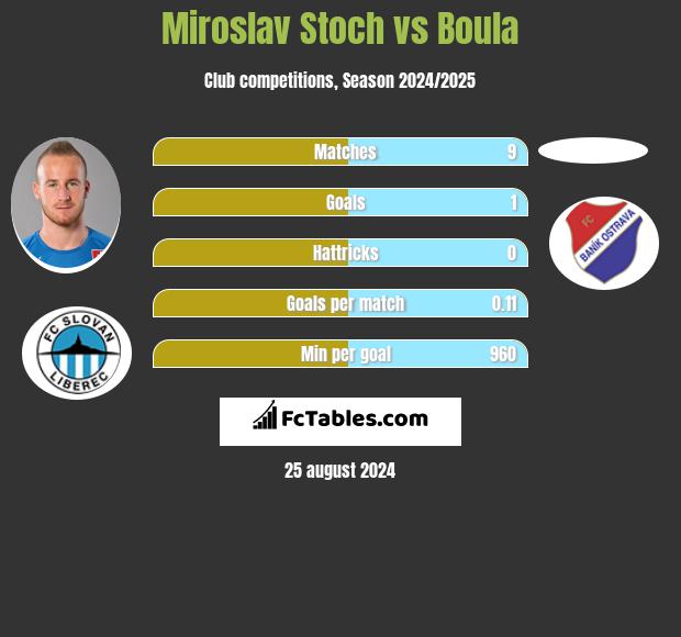 Miroslav Stoch vs Boula h2h player stats