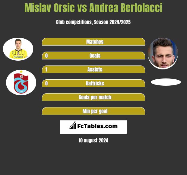 Mislav Orsic vs Andrea Bertolacci h2h player stats