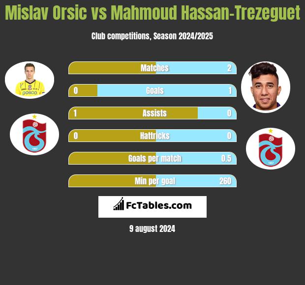 Mislav Orsic vs Mahmoud Hassan-Trezeguet h2h player stats