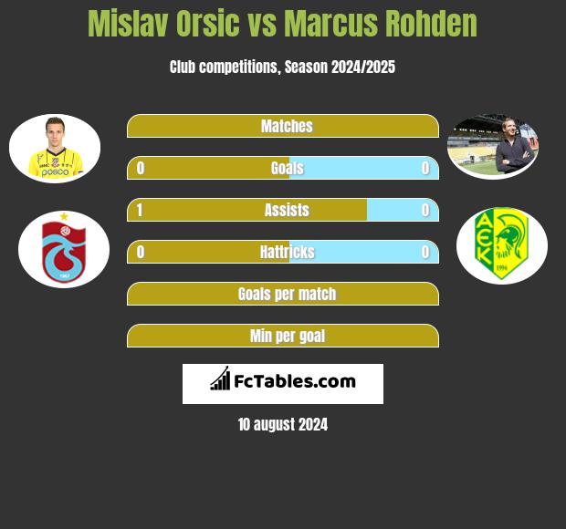 Mislav Orsic vs Marcus Rohden h2h player stats