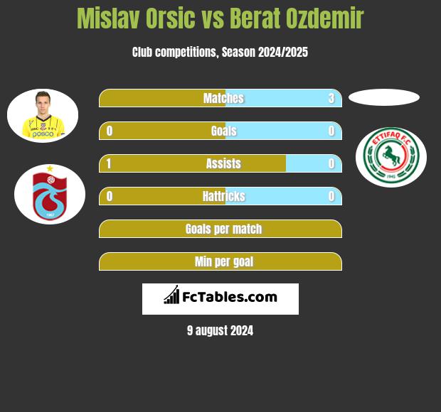 Mislav Orsic vs Berat Ozdemir h2h player stats