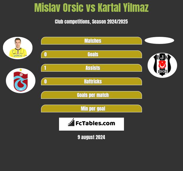 Mislav Orsic vs Kartal Yilmaz h2h player stats