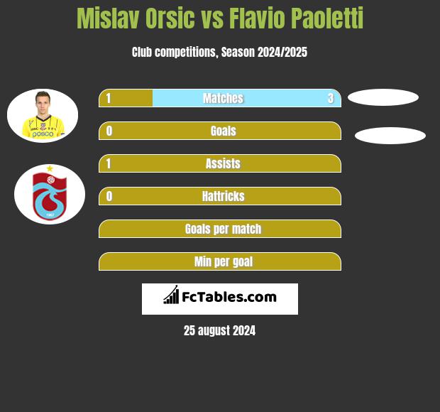 Mislav Orsic vs Flavio Paoletti h2h player stats