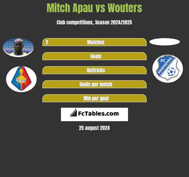 Mitch Apau vs Wouters h2h player stats