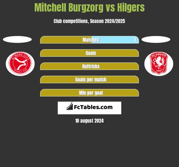 Mitchell Burgzorg vs Hilgers h2h player stats