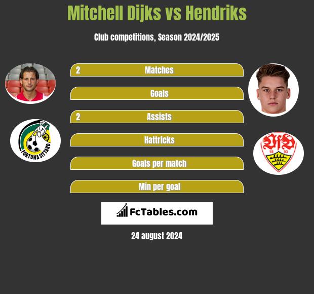 Mitchell Dijks vs Hendriks h2h player stats