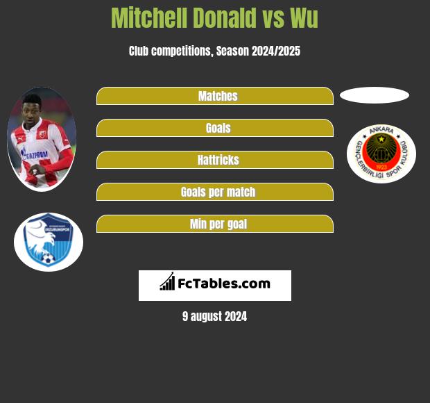 Mitchell Donald vs Wu h2h player stats