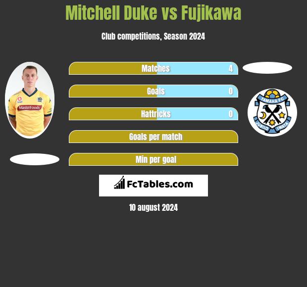 Mitchell Duke vs Fujikawa h2h player stats