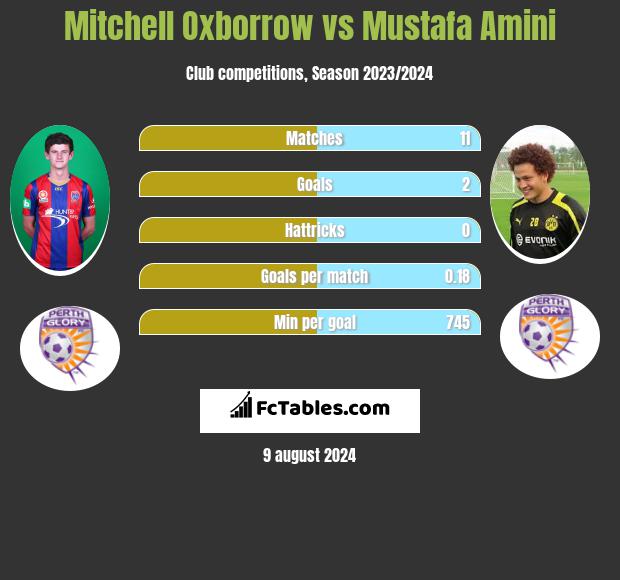 Mitchell Oxborrow vs Mustafa Amini h2h player stats