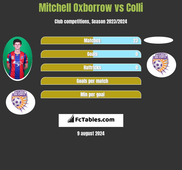 Mitchell Oxborrow vs Colli h2h player stats