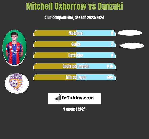 Mitchell Oxborrow vs Danzaki h2h player stats