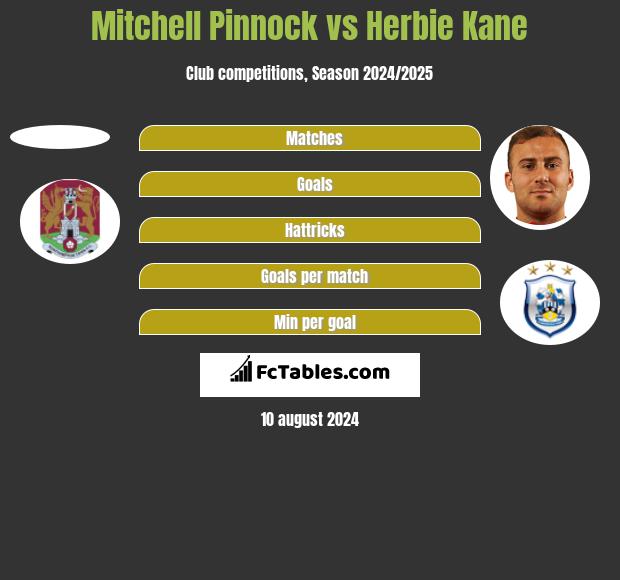 Mitchell Pinnock vs Herbie Kane h2h player stats