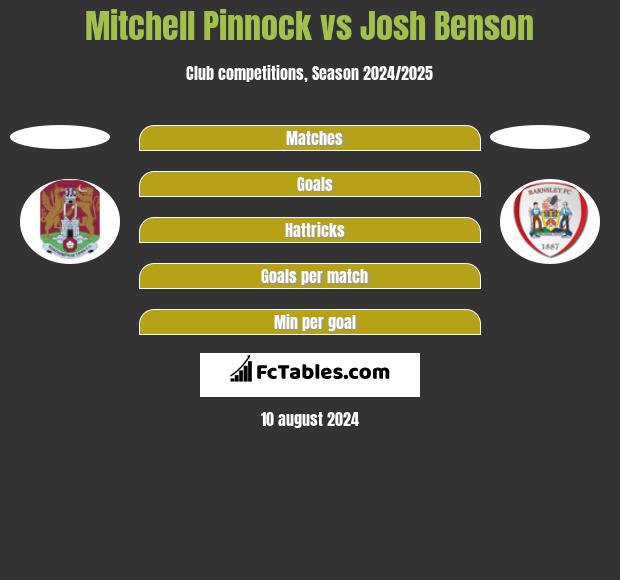 Mitchell Pinnock vs Josh Benson h2h player stats